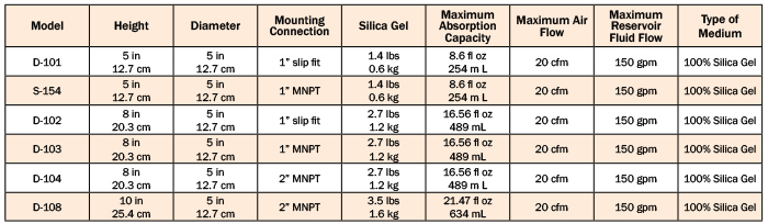 desiccant breather chart