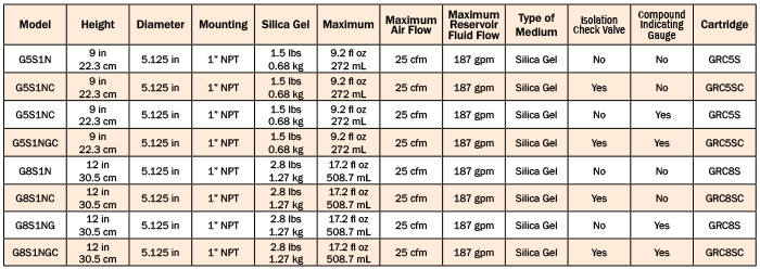 Desiccant Requirement Chart