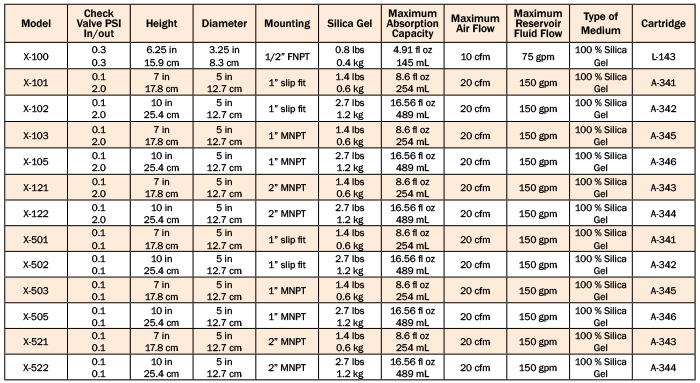 desiccant xseries chart