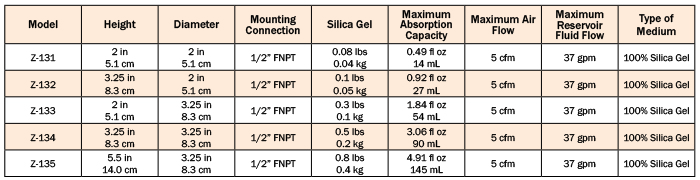 desiccant zseries chart