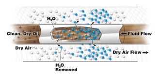 Membrane Dryer Technology